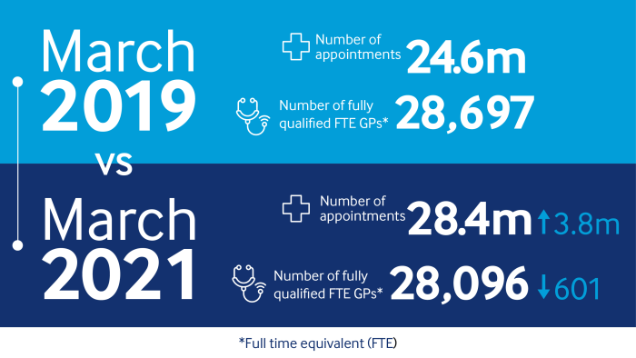 March 2019 Number of Appointments 24.6 million number of full qualified FTE GPs 28,697 March 2021 Number of appointments 28.4 million Number of fully qualified FTE GPs 28,096